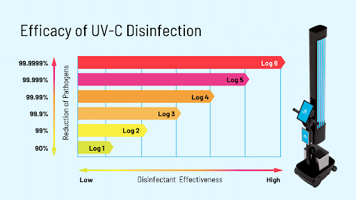 Efficacy of UV-C Disinfection