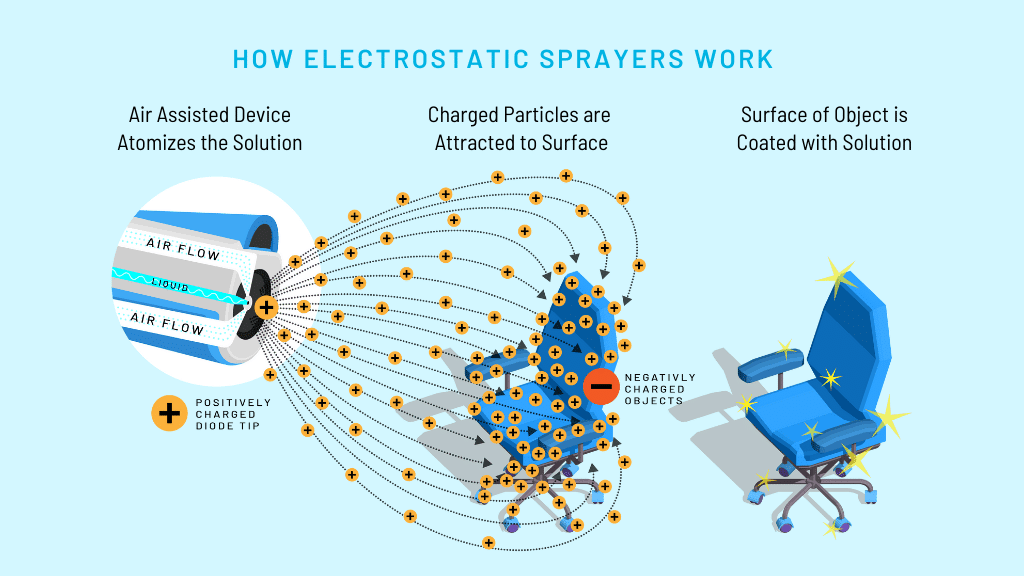Illustration showing how electrostatic sprayers wrap around an object