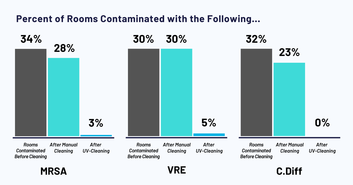 Room contamination drops significantly after UV light disinfection.