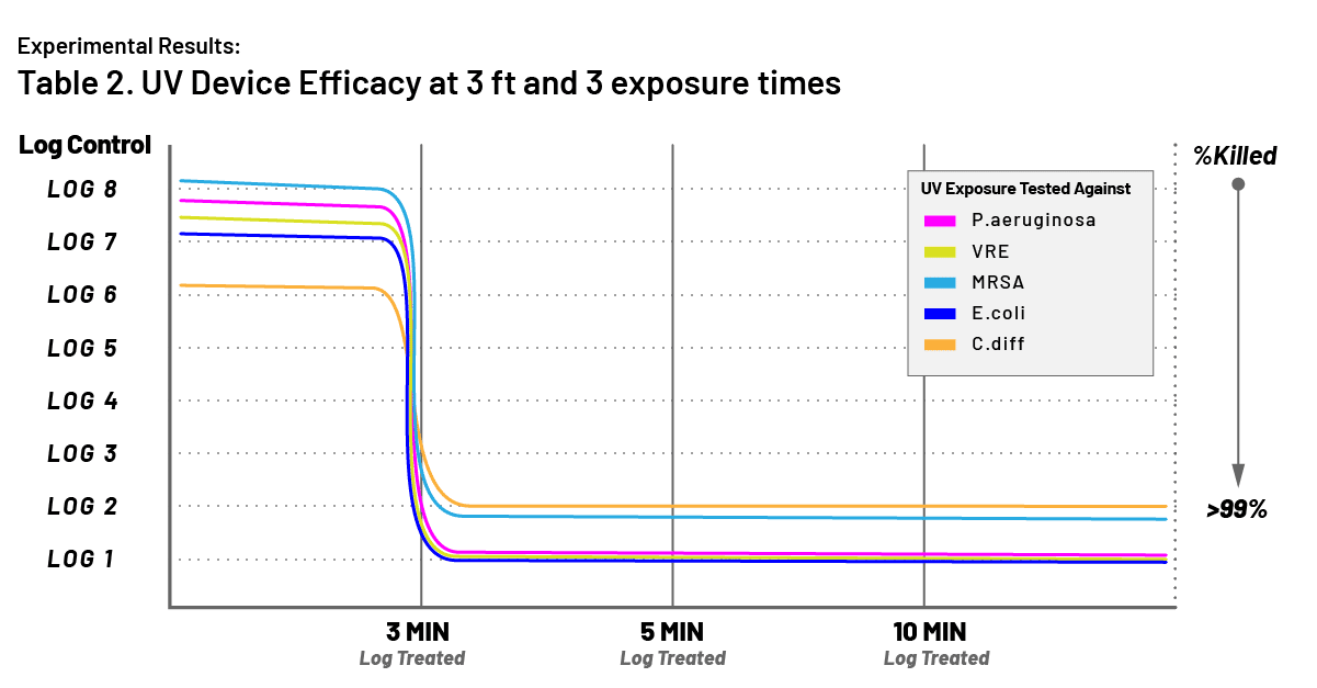 Line chart showing the efficacy of UV disinfection from a 3 foot distance