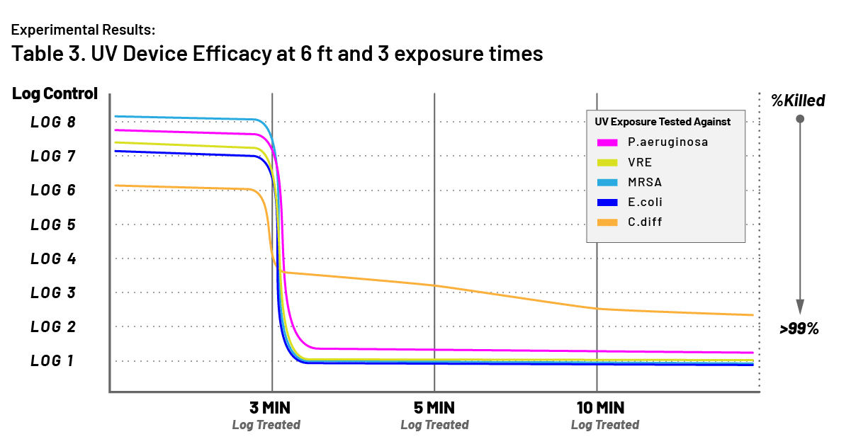 Line chart showing the efficacy of UV disinfection from a 6 foot distance