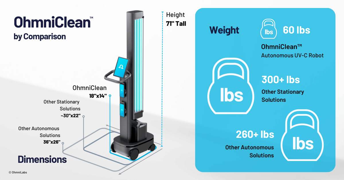 A size and weight comparison showing OhmniClean UV disinfection solution against competitors.