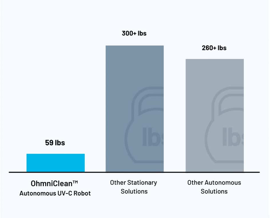The weight of OhmniClean disinfection robot compared to others