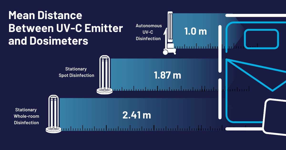 A chart showing the mean distance between the emitters (both stationary and autonomous UV-C disinfection) and dosimeters