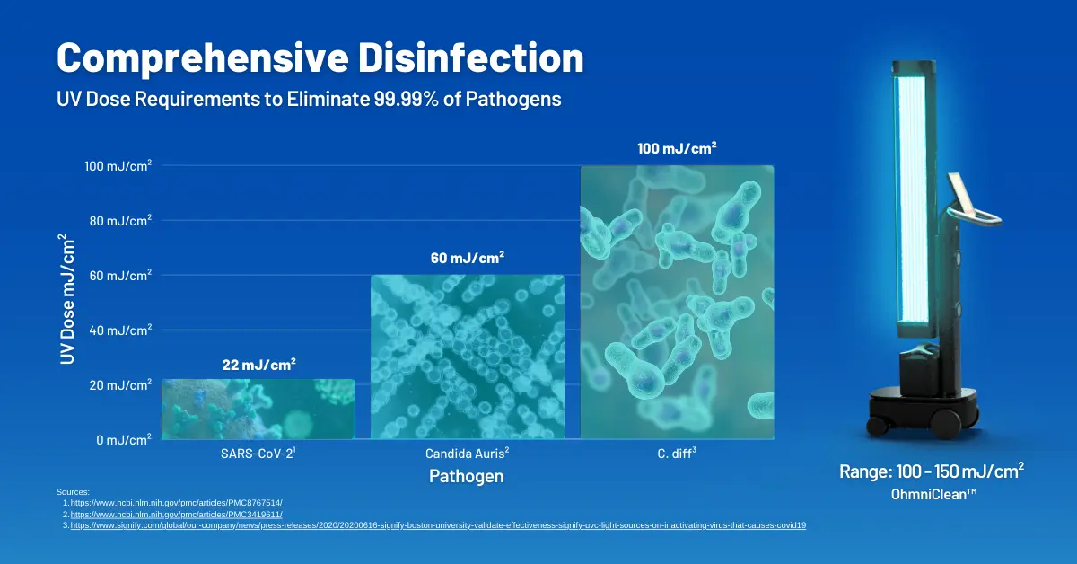 A chart showing the UV disinfection efficacy required to eliminate specific pathogens.